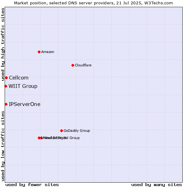 Market position of Cellcom vs. IPServerOne vs. WIIT Group