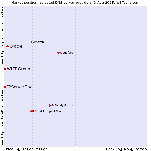 Market position of Oracle vs. IPServerOne vs. WIIT Group