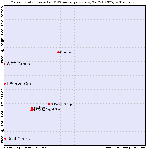 Market position of Real Geeks vs. IPServerOne vs. WIIT Group