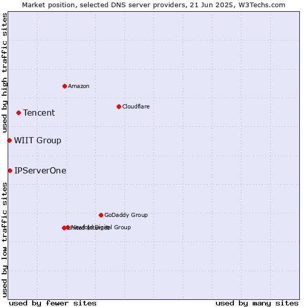 Market position of Tencent vs. IPServerOne vs. WIIT Group