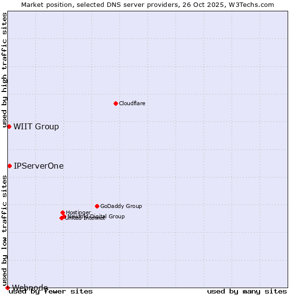 Market position of IPServerOne vs. WIIT Group vs. Webnode