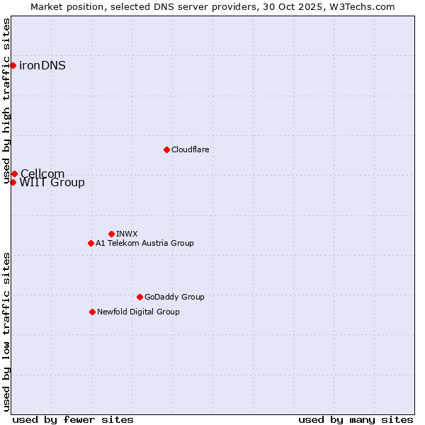 Market position of Cellcom vs. WIIT Group vs. ironDNS
