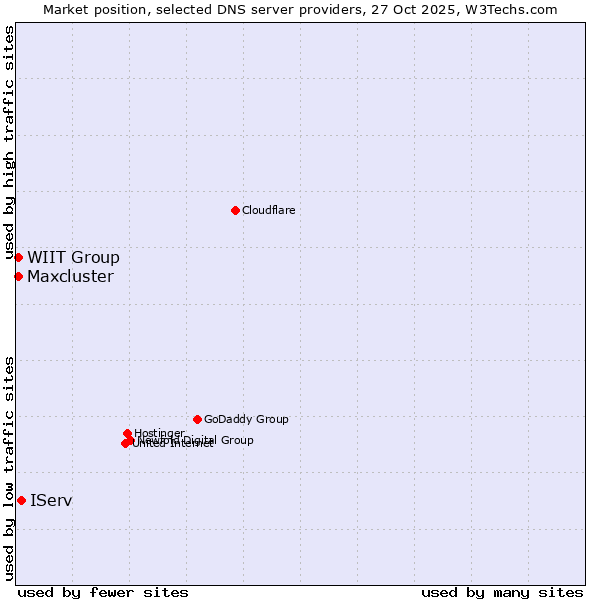 Market position of IServ vs. WIIT Group vs. Maxcluster