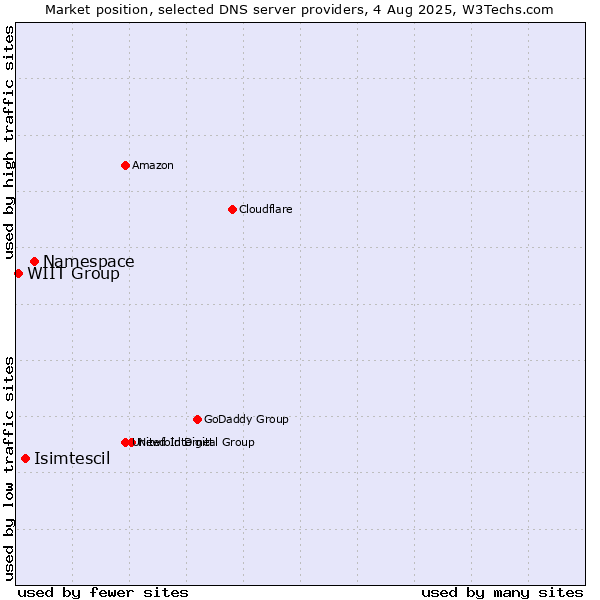 Market position of Namespace vs. Isimtescil vs. WIIT Group