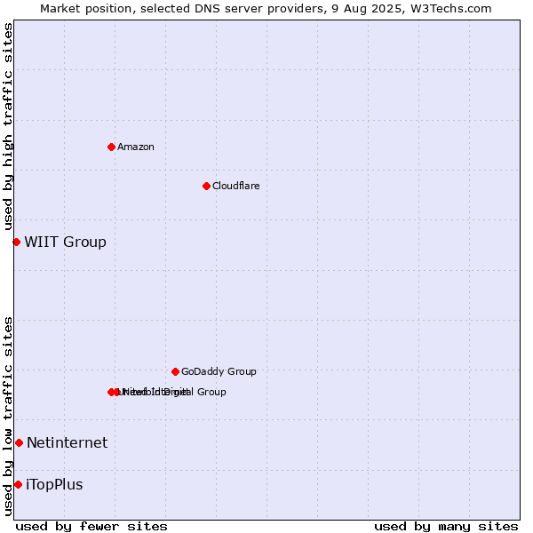 Market position of Netinternet vs. iTopPlus vs. WIIT Group