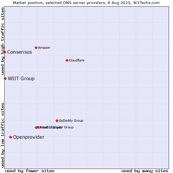 Market position of Openprovider vs. WIIT Group vs. Consensus