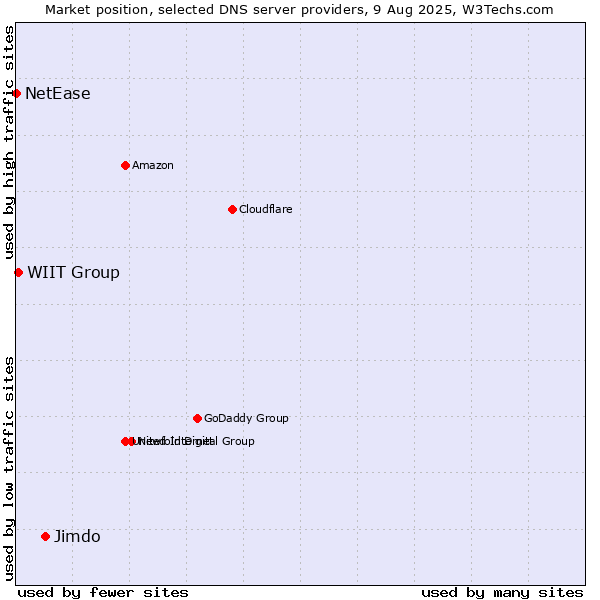 Market position of Jimdo vs. WIIT Group vs. NetEase