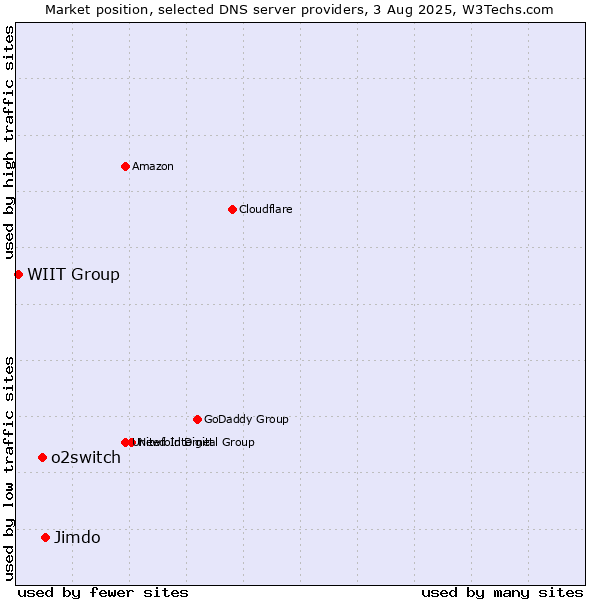 Market position of Jimdo vs. o2switch vs. WIIT Group