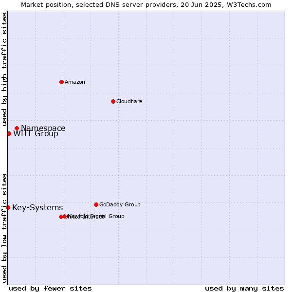 Market position of Namespace vs. WIIT Group vs. Key-Systems
