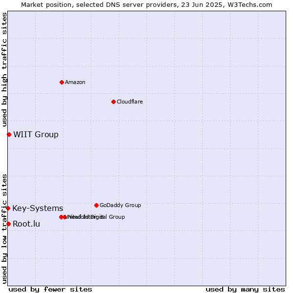 Market position of WIIT Group vs. Root.lu vs. Key-Systems