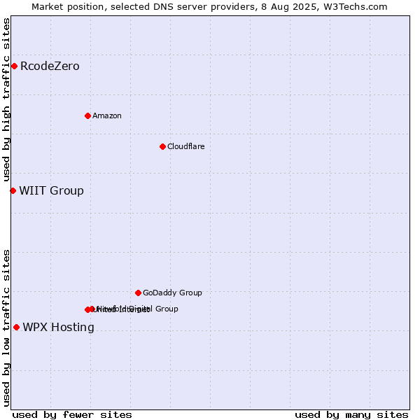 Market position of WPX Hosting vs. RcodeZero vs. WIIT Group