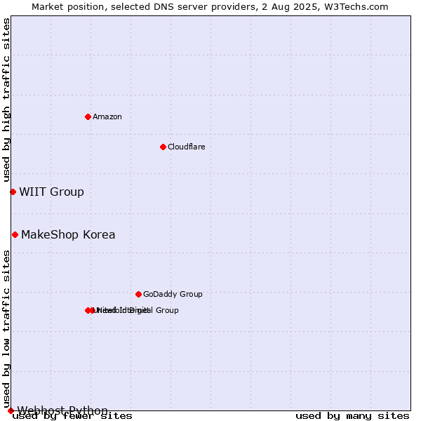 Market position of MakeShop Korea vs. WIIT Group vs. Webhost Python
