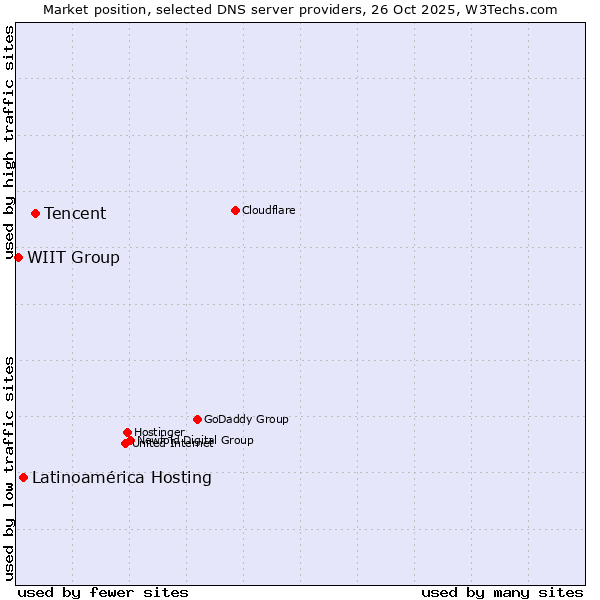 Market position of Tencent vs. Latinoamérica Hosting vs. WIIT Group