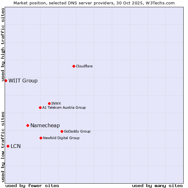 Market position of Namecheap vs. LCN vs. WIIT Group