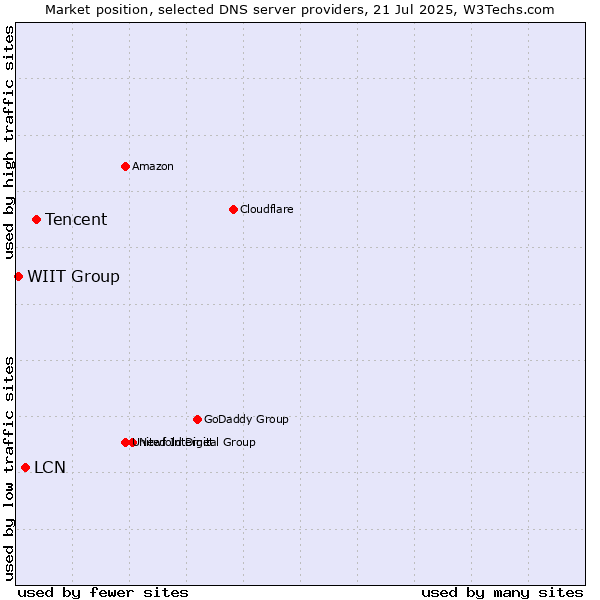 Market position of Tencent vs. LCN vs. WIIT Group