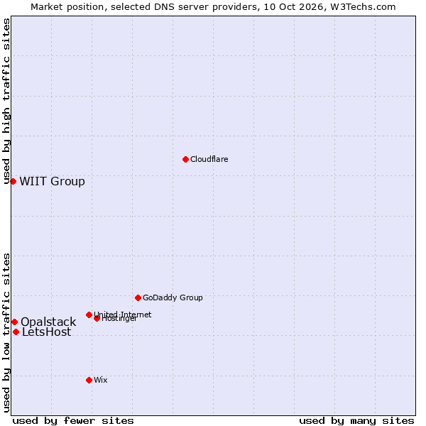 Market position of LetsHost vs. Opalstack vs. WIIT Group