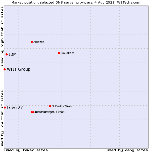 Market position of IBM vs. Level27 vs. WIIT Group
