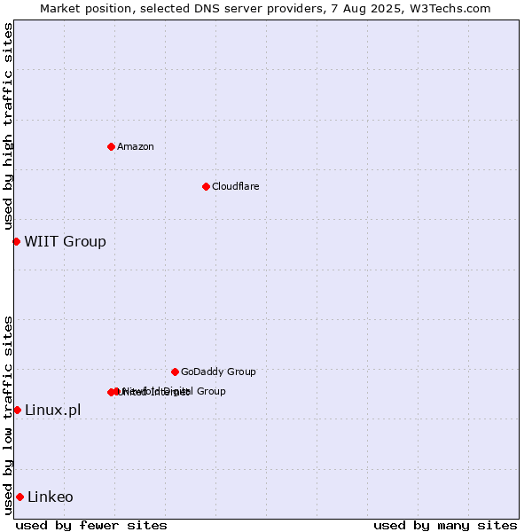 Market position of Linkeo vs. Linux.pl vs. WIIT Group