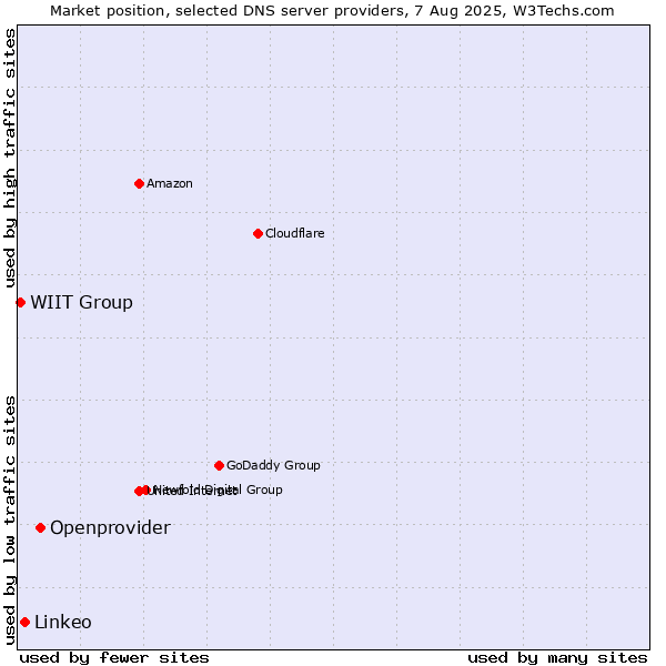 Market position of Openprovider vs. Linkeo vs. WIIT Group