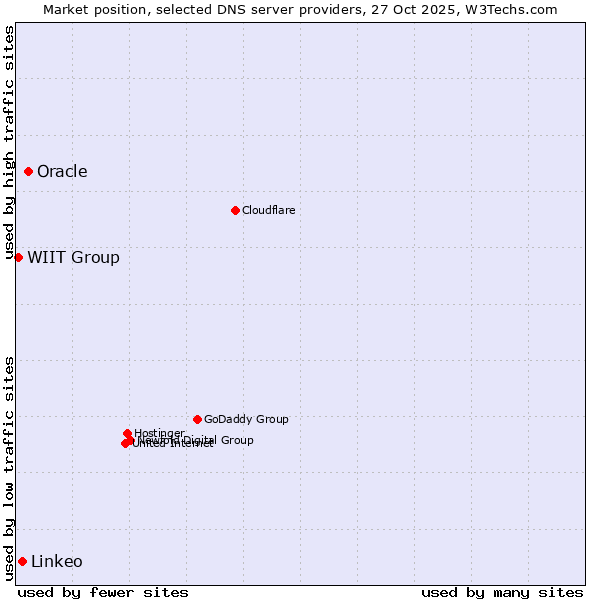 Market position of Oracle vs. Linkeo vs. WIIT Group