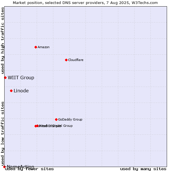 Market position of Linode vs. WIIT Group vs. NameAction