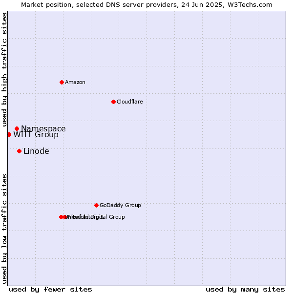 Market position of Linode vs. Namespace vs. WIIT Group