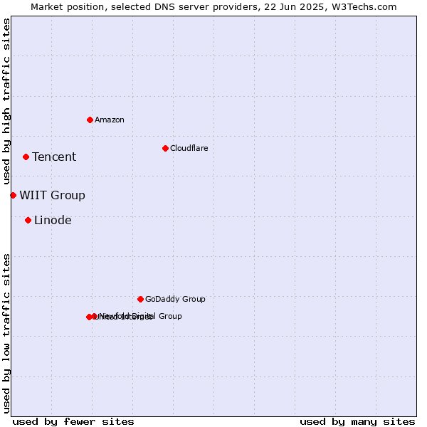 Market position of Linode vs. Tencent vs. WIIT Group