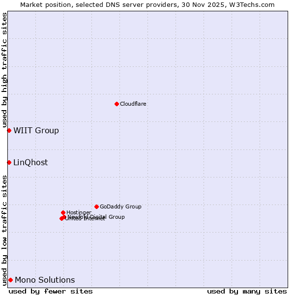 Market position of Mono Solutions vs. WIIT Group vs. LinQhost