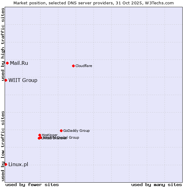 Market position of Mail.Ru vs. Linux.pl vs. WIIT Group