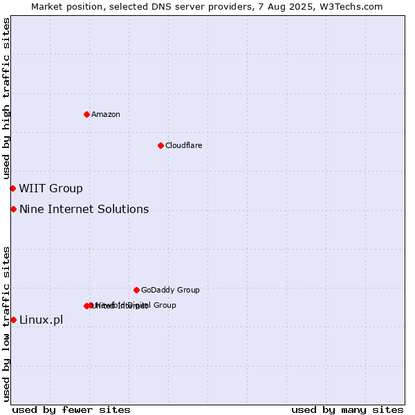 Market position of Nine Internet Solutions vs. Linux.pl vs. WIIT Group