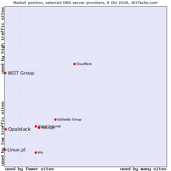 Market position of Opalstack vs. WIIT Group vs. Linux.pl