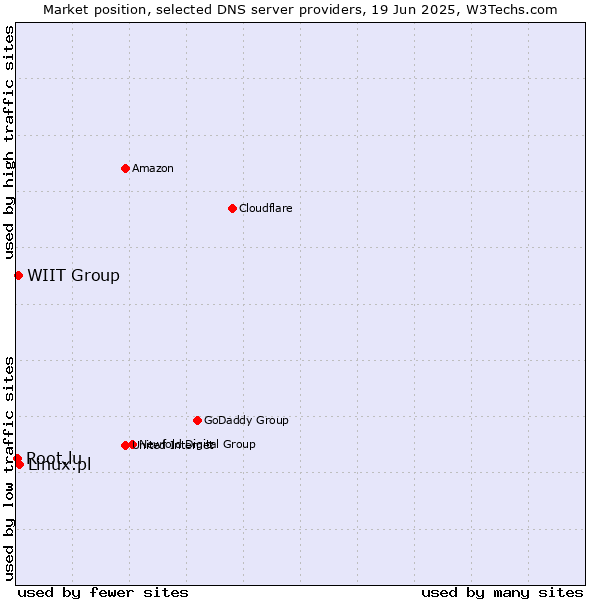 Market position of Linux.pl vs. WIIT Group vs. Root.lu
