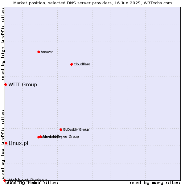 Market position of Linux.pl vs. WIIT Group vs. Webhost Python