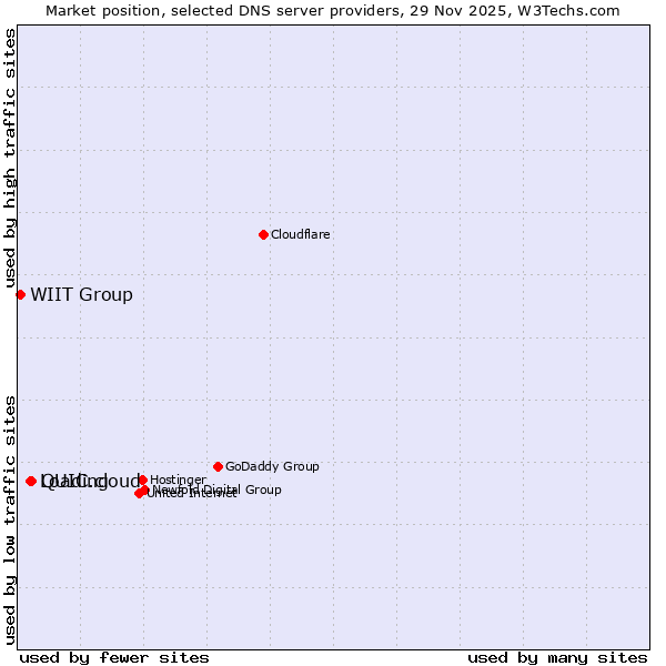 Market position of QUIC.cloud vs. Loading vs. WIIT Group