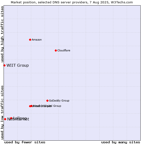 Market position of Lolipop vs. Netinternet vs. WIIT Group