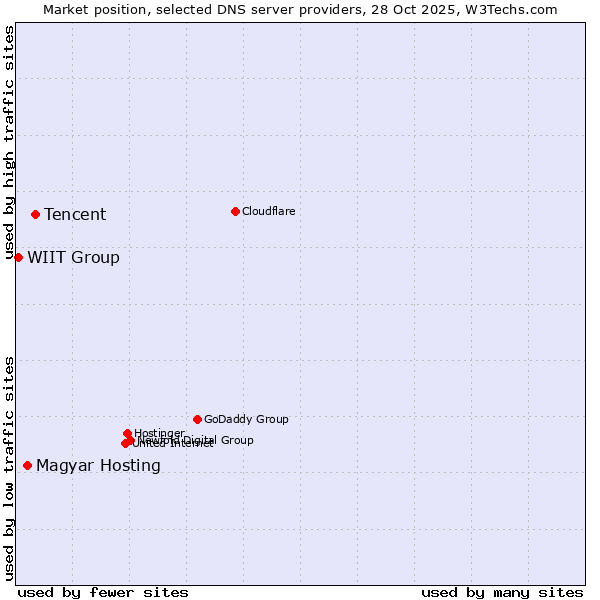 Market position of Tencent vs. Magyar Hosting vs. WIIT Group