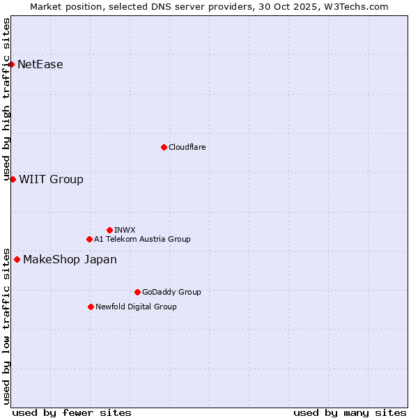 Market position of MakeShop Japan vs. WIIT Group vs. NetEase