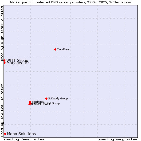 Market position of Mono Solutions vs. Managed IP vs. WIIT Group