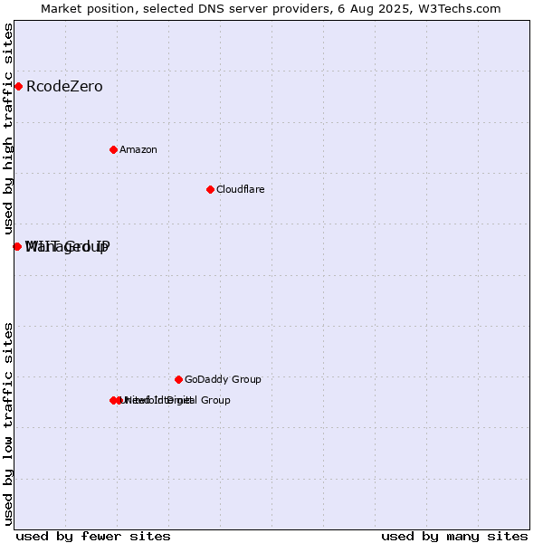 Market position of RcodeZero vs. Managed IP vs. WIIT Group