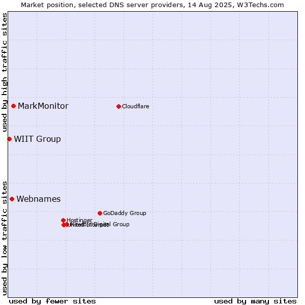 Market position of MarkMonitor vs. Webnames vs. WIIT Group
