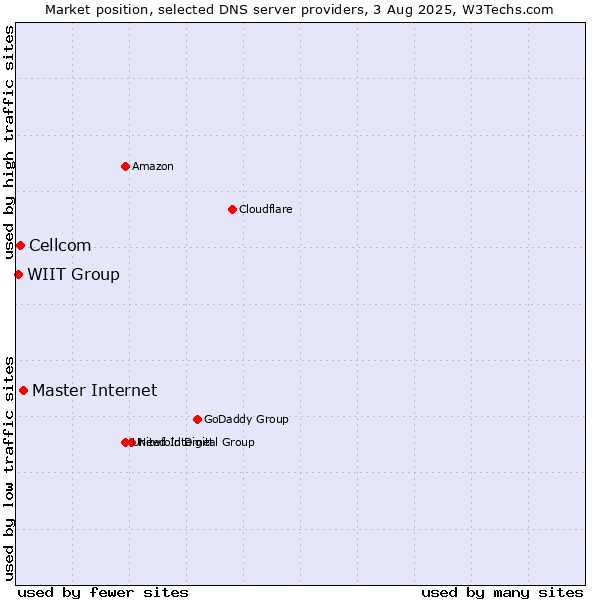 Market position of Master Internet vs. Cellcom vs. WIIT Group