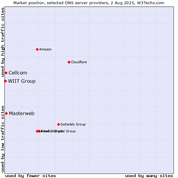 Market position of Masterweb vs. Cellcom vs. WIIT Group