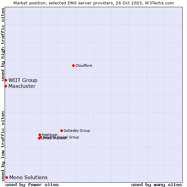 Market position of Mono Solutions vs. WIIT Group vs. Maxcluster