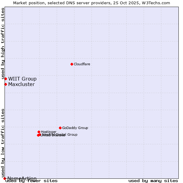 Market position of WIIT Group vs. Maxcluster vs. NameAction