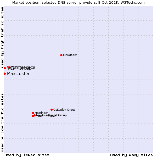 Market position of Namespace vs. WIIT Group vs. Maxcluster