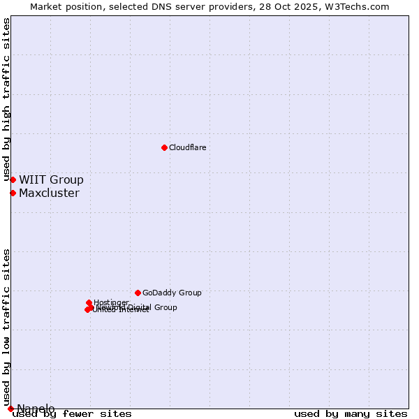 Market position of WIIT Group vs. Maxcluster vs. Nanelo