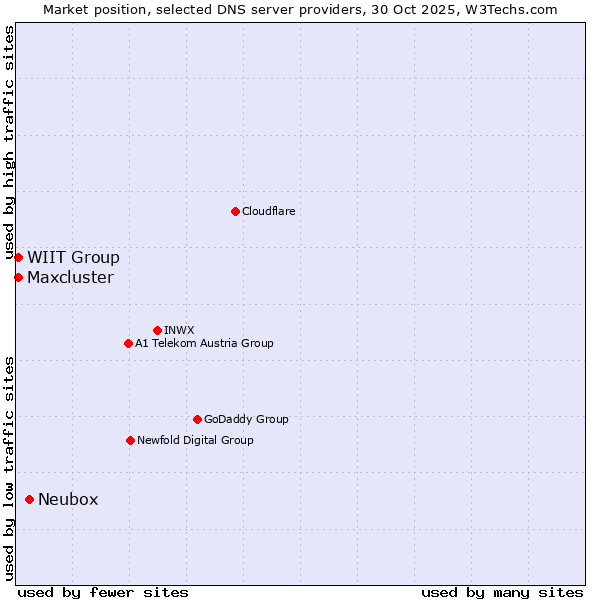 Market position of Neubox vs. WIIT Group vs. Maxcluster