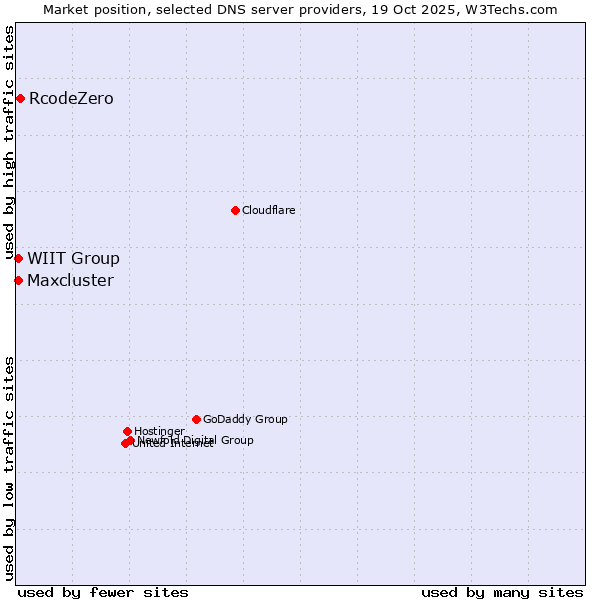 Market position of RcodeZero vs. WIIT Group vs. Maxcluster