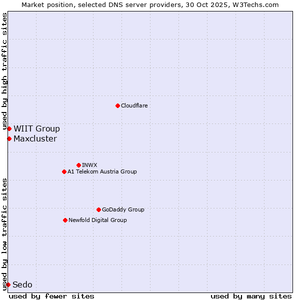 Market position of WIIT Group vs. Maxcluster vs. Sedo