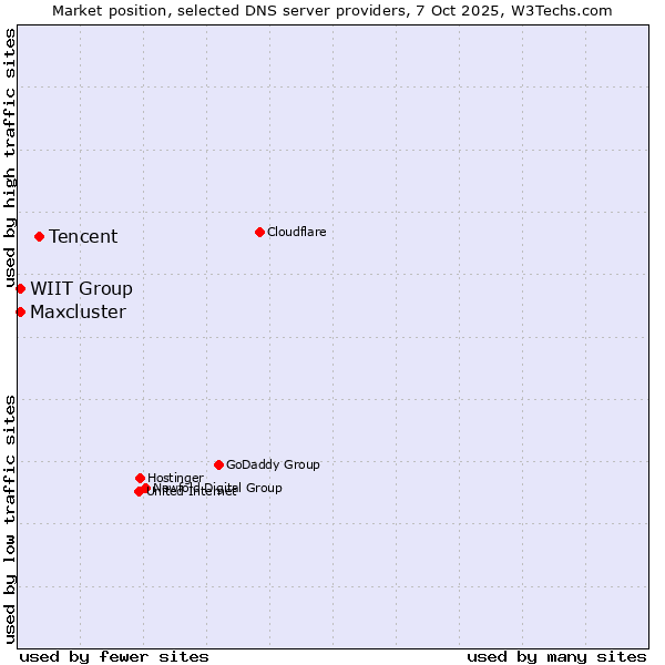 Market position of Tencent vs. WIIT Group vs. Maxcluster